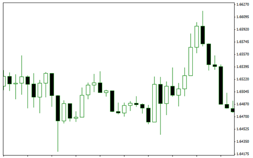 forex bar charts