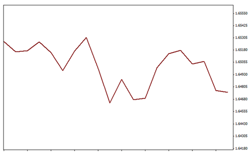 forex Line charts